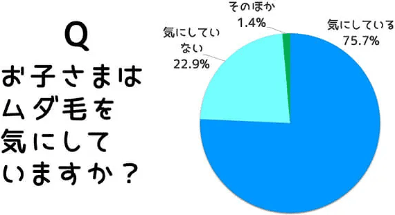 お子様はムダ毛を気にしていますか？（引用元：2023年5月25日 ベネッセ教育情報「【体験談】子どものムダ毛処理、うちはこうしています！」）